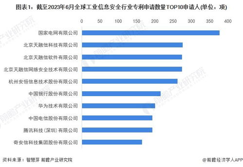 2023年中國工業信息安全技術龍頭企業市場競爭格局分析 國家電網與安恒信息的對比